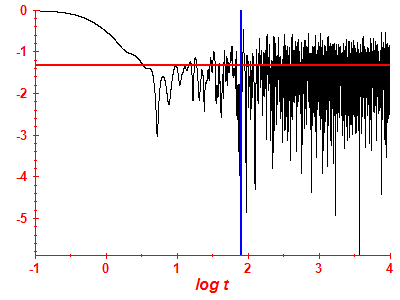 Survival probability log
